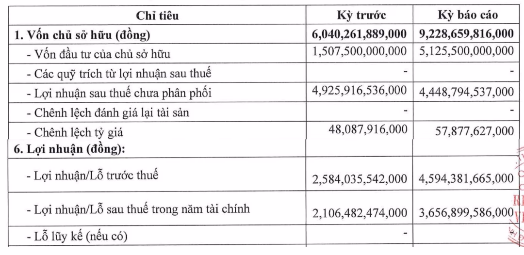 Greenfeed ghi nhận sự tăng trưởng vượt bậc về cả quy mô vốn lẫn lợi nhuận (Ảnh: HNX)
