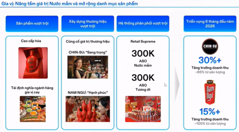 Masan Consumer duy trì đà tăng trưởng hai chữ số bất chấp khó khăn chung của ngành FMCG.
